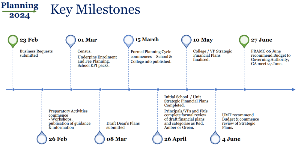 Key Milestones 2024